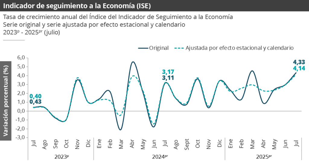 Ahora | Actividad económica de Colombia creció 4,3 % en julio, en línea con lo esperado por el mercado Actividad económica de Colombia a julio de 2025