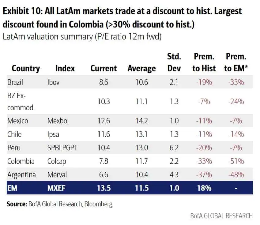 Bank of America: Bolsa de Colombia en máximos, pero descuento sigue entre los más altos de la región Bank of America: Bolsa de Colombia en máximos, pero descuento sigue entre los más altos de la región