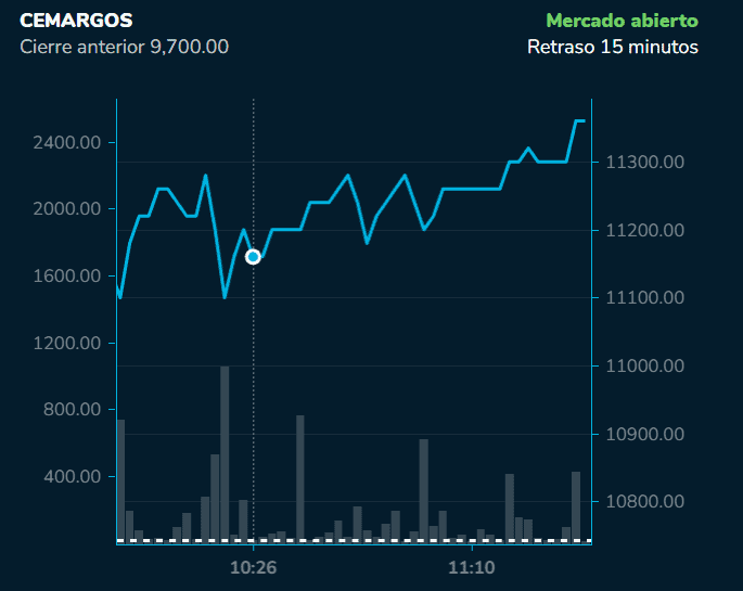 Acciones de Cementos Argos y Grupo Argos con fuerte valorización en Bolsa de Colombia tras anuncio de recompra