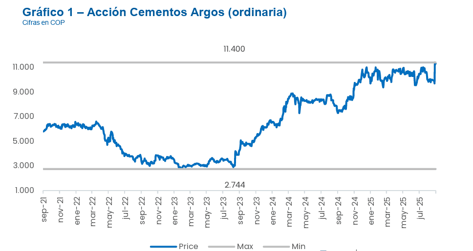 Recompra de acciones de Cementos Argos reduciría flotante y aumentaría utilidad por título: Aval Casa de Bolsa