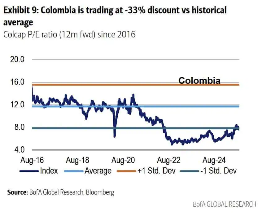 Bank of America: Bolsa de Colombia en máximos, pero descuento sigue entre los más altos de la región Bank of America: Bolsa de Colombia en máximos, pero descuento sigue entre los más altos de la región