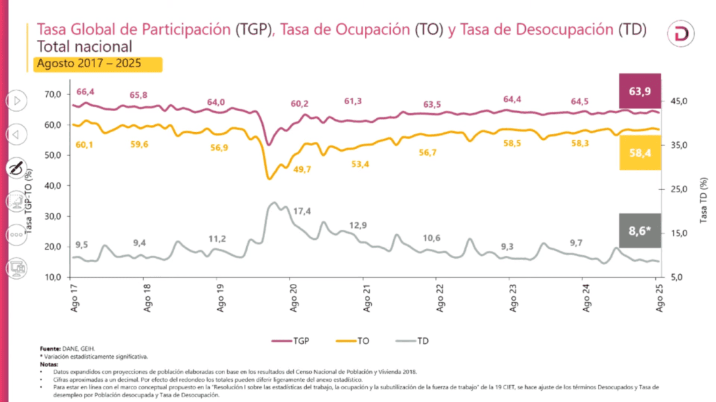 Desempleo Colombia agosto