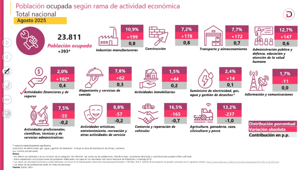 Desempleo Colombia agosto por sectores