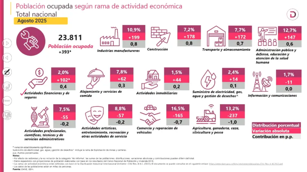 Estos son los sectores que más están generando empleo en Colombia Desempleo Colombia agosto por sectores