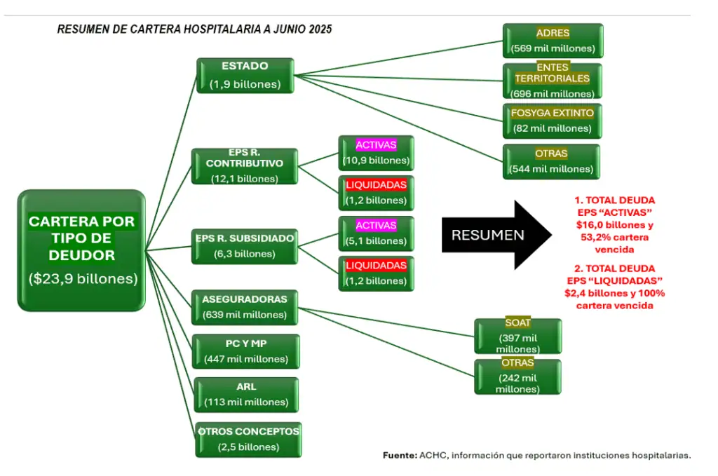 La deuda con hospitales de Colombia crece 18 % en seis meses y supera los $24 billones Deudas a los hospitales de Colombia