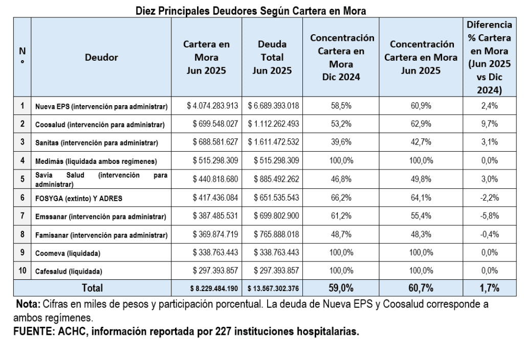 Deudas con hospitales