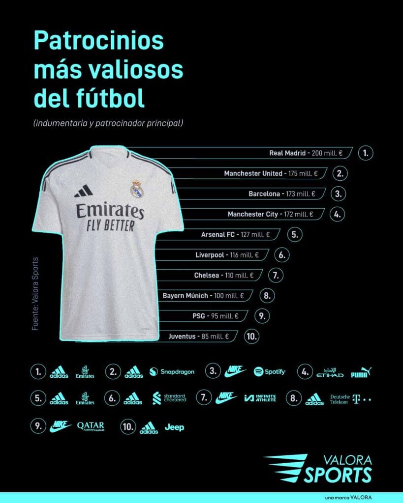 Estos son los 10 patrocinios más valiosos en el fútbol mundial