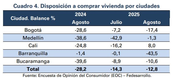 Disposición a comprar casa en Colombia