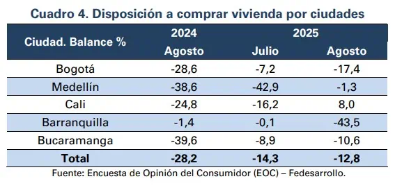 Colombianos tienen más intención de comprar casa, pero no carro Disposición a comprar casa en Colombia
