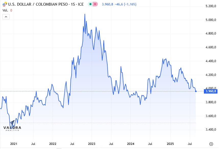 dólar en Colombia