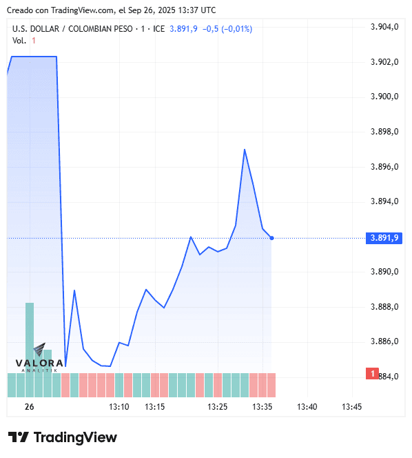 Dólar en Colombia hoy 26 de septiembre