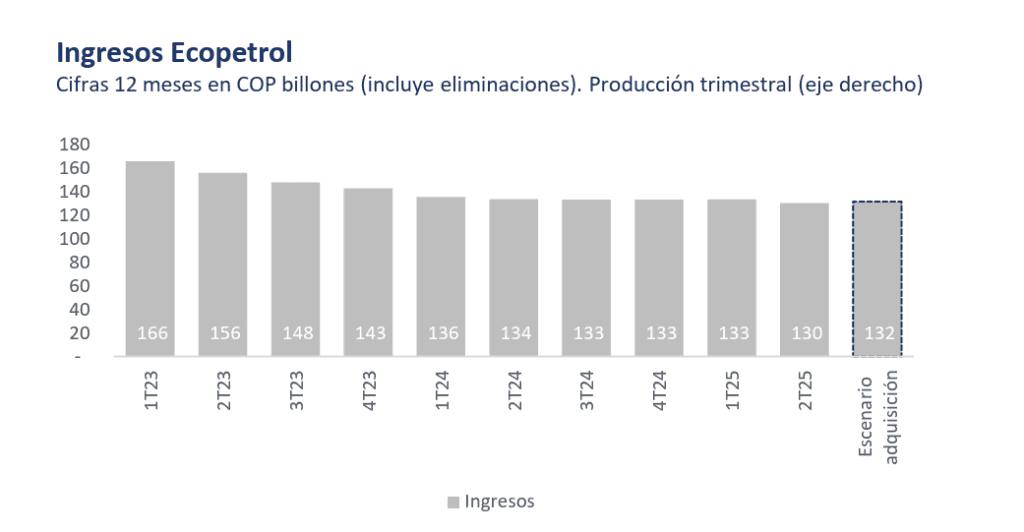 Eventual compra de Canacol tendría poco impacto en finanzas de Ecopetrol y mejoraría reservas de gas: Aval Casa de Bolsa Eventual compra de Canacol tendría poco impacto en finanzas de Ecopetrol y mejoraría reservas de gas: Aval Casa de Bolsa