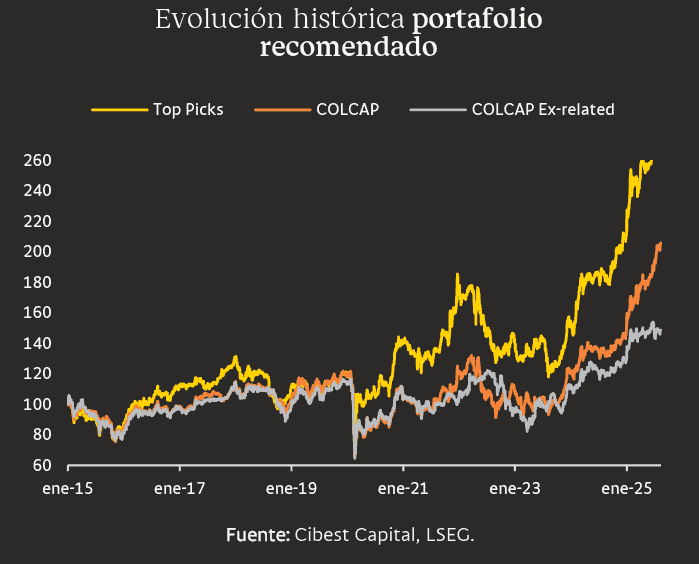 Evolución de portafolio recomendado de Cibest Capital.