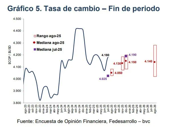 ¿Dólar en Colombia podría llegar a $3.800?: Esto debería pasar Expectativas para el dólar en Colombia en lo que resta del 2025
