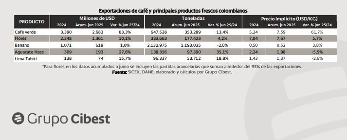Exportaciones café y otros productos 