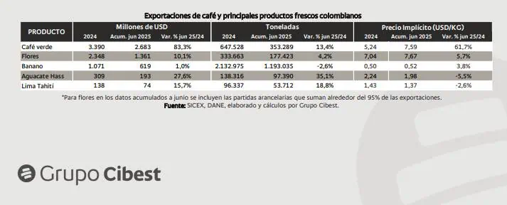 Bancolombia reveló en Expoagrofuturo 2025 importantes recursos destinados para el campo colombiano Exportaciones café y otros productos