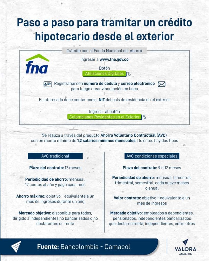 Compra vivienda desde el extranjero con el Fondo Nacional del Ahorro (FNA)