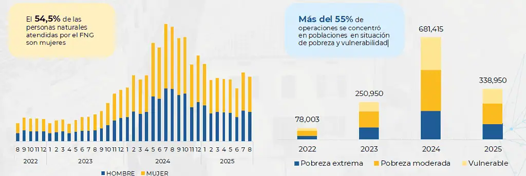 Fondo Nacional de Garantías ha respaldado créditos de colombianos por más de $15 billones y espera superar los $23 billones Fondo Nacional de Garantías: cifras según perfil del beneficiario