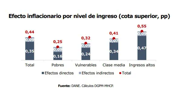 Reforma tributaria de Petro les pegaría a los hogares: inflación en Colombia repuntaría por efectos del IVA Impacto de la reforma tributaria de Petro en la inflación