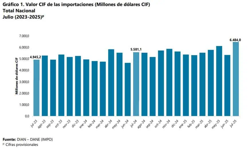 Importaciones de Colombia crecieron 10,6 % a julio Importaciones de Colombia