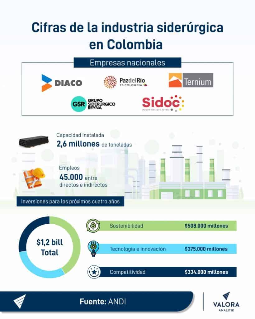 Acero de China, Rusia y Perú tiene 'en jaque' a la industria siderúrgica colombiana: Así está el panorama Industria siderúrgica