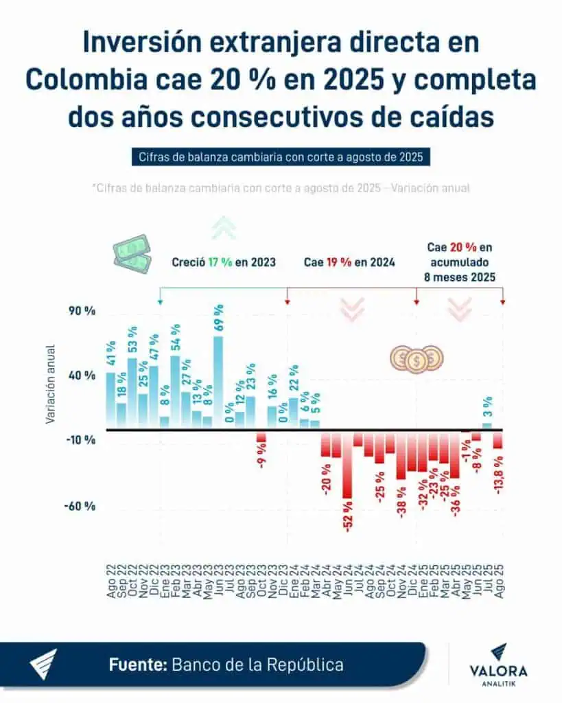 Inversión extranjera en Colombia cae 20 % en lo que va 2025 y completa dos años en rojo Inversión extranjera directa en Colombia a agosto de 2025