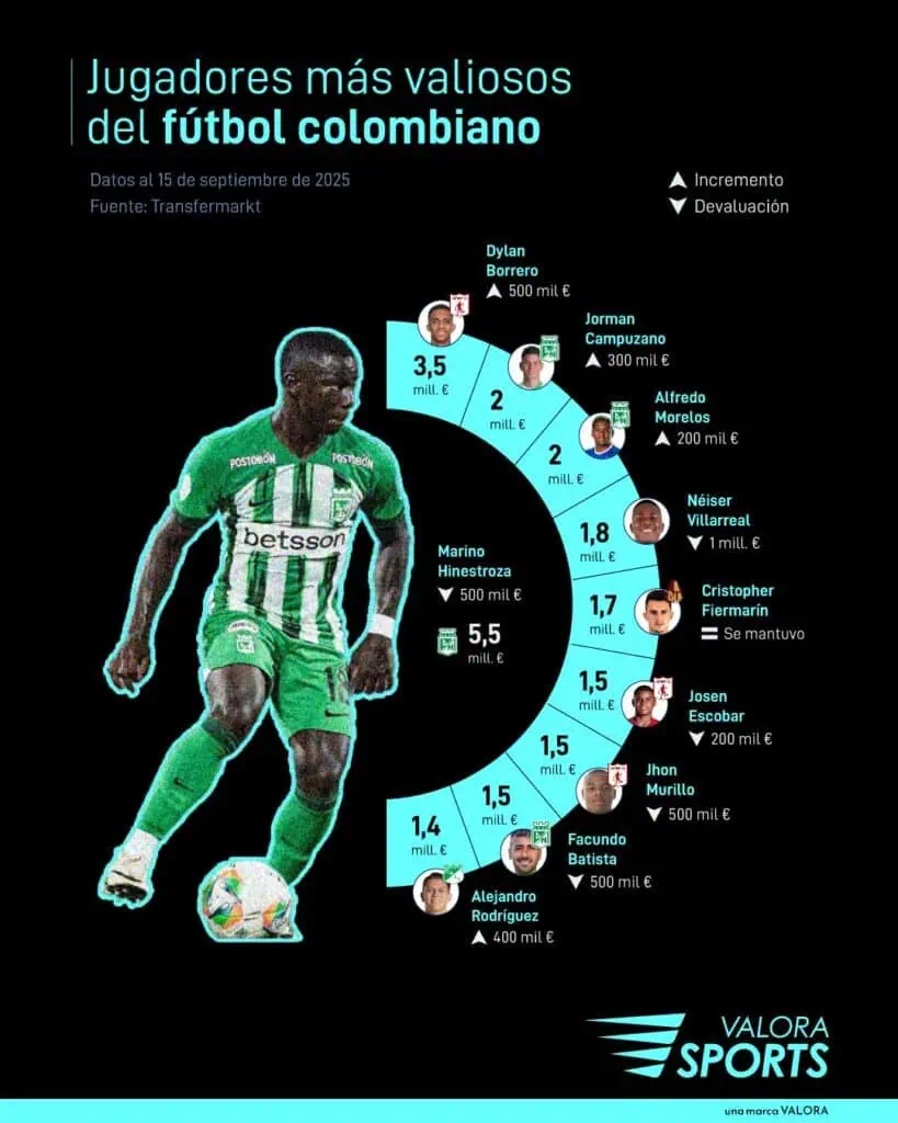 ¿Se está devaluando el fútbol colombiano?: Así cayó el valor en el mercado del jugador más costoso de la Liga BetPlay ¿Se está devaluando el fútbol colombiano?: Así cayó el valor en el mercado del jugador más costoso de la Liga BetPlay