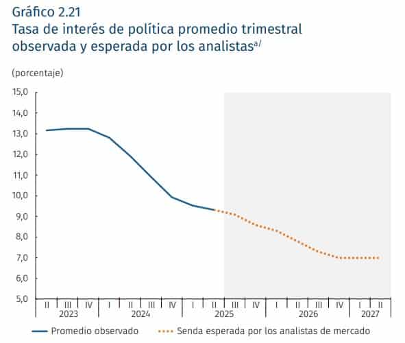Lo que vendría para las tasas de interés en Colombia