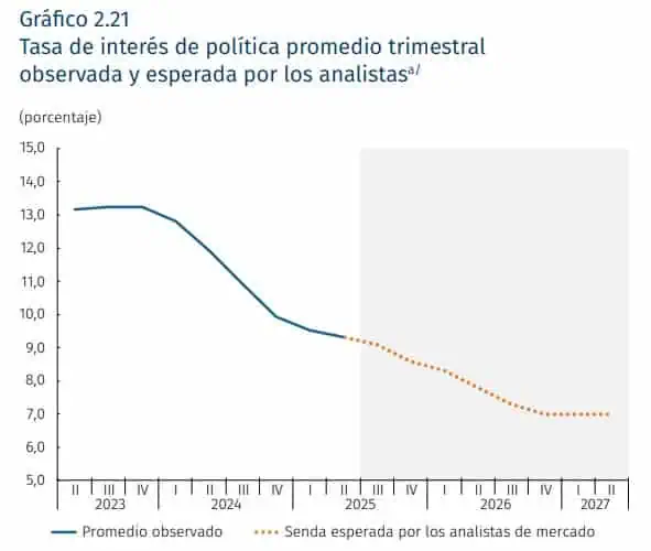 Advierten por eventuales nuevas subidas en las tasas de interés en Colombia Lo que vendría para las tasas de interés en Colombia