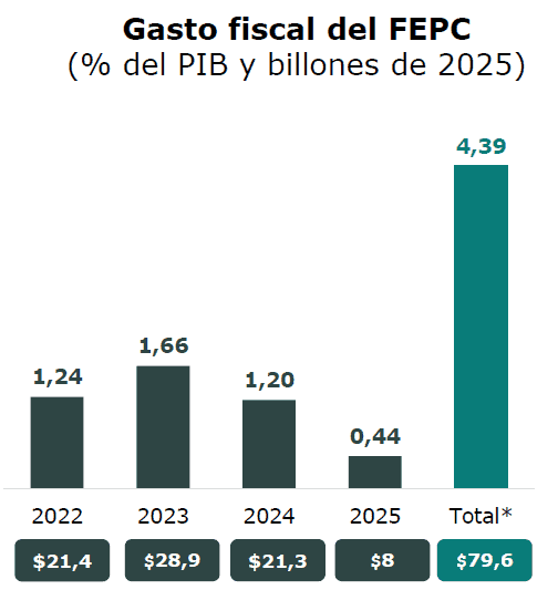 IVA en la gasolina por gasto en FEPC
