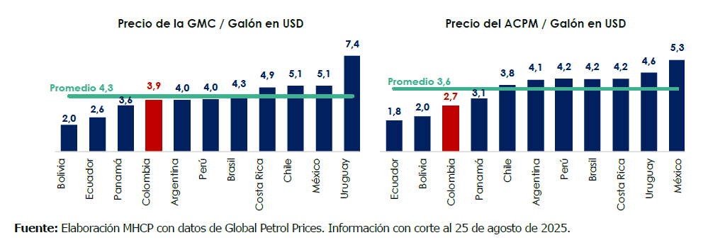 IVA en la gasolina y su precio en otros países