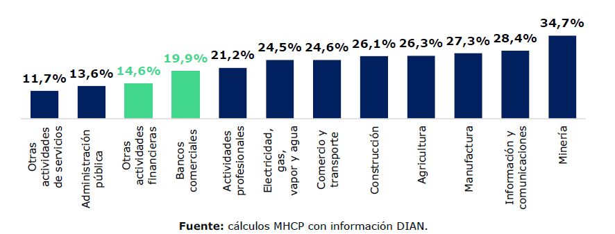 Gobierno Petro busca eliminar beneficio clave para inversionistas en reforma tributaria Gobierno Petro busca eliminar beneficio clave para inversionistas en reforma tributaria