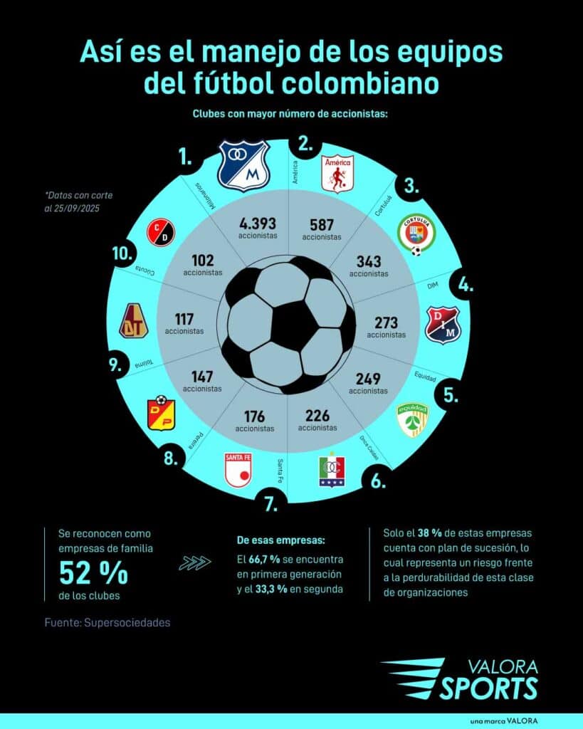 ¿Quiénes son los dueños de los equipos del fútbol colombiano?