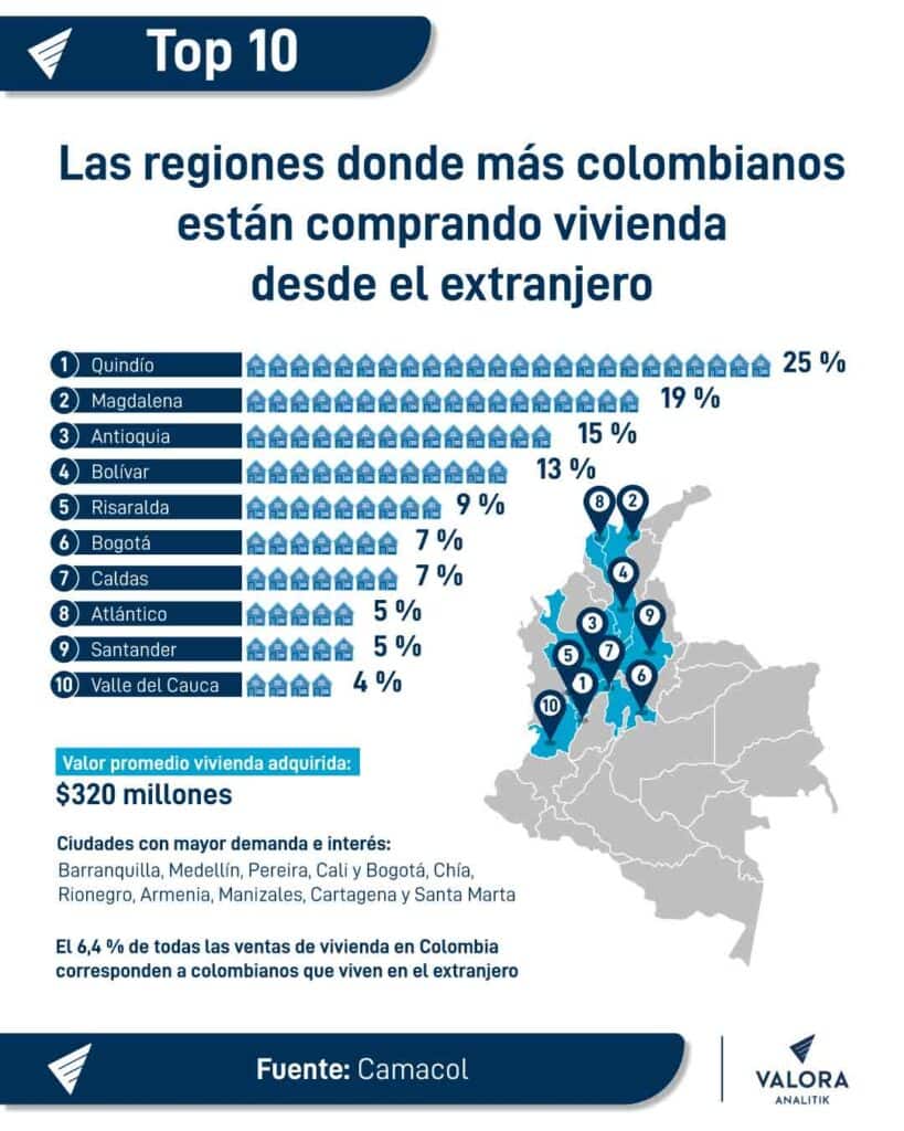 Mapa compra de vivienda de colombianos desde el extranjero
