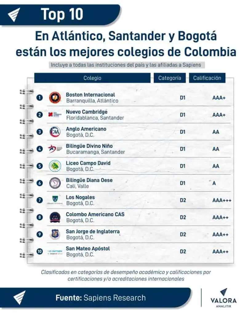 Ranking de los mejores colegios de Colombia 2025: Chía y Barranquilla consolidaron instituciones en el top 10 Mejores-colegios-de-Colombia-en-2025