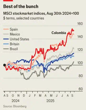 The Economist: Economía de Colombia va bien, pero se avecina descalabro fiscal y seguridad se deteriora Mercado de Colombia