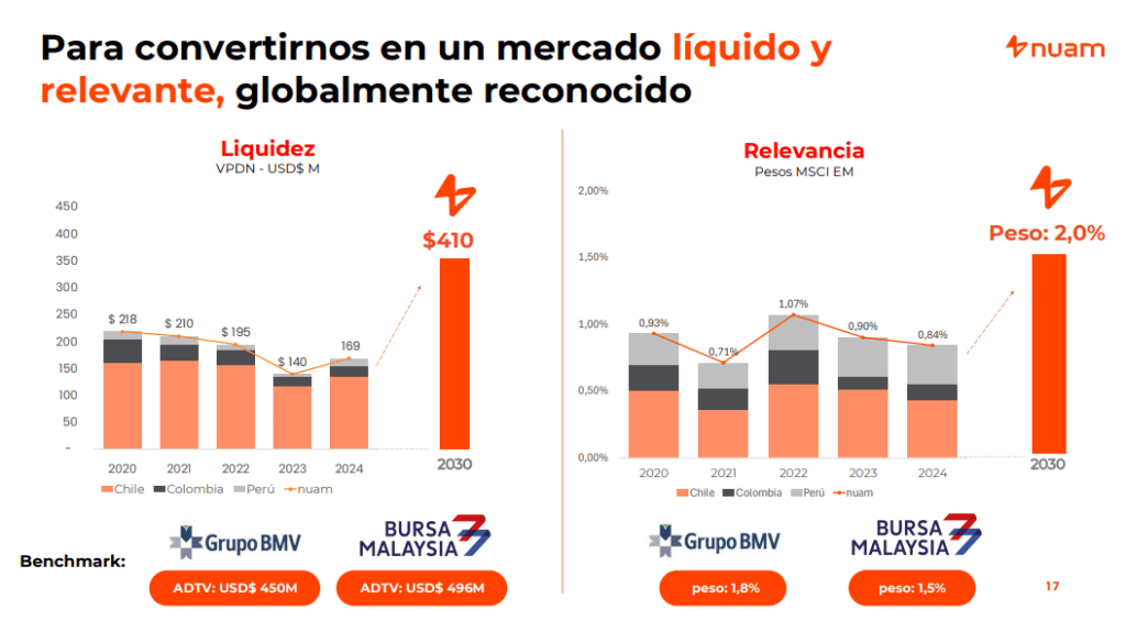 Metas de nuam para 2030