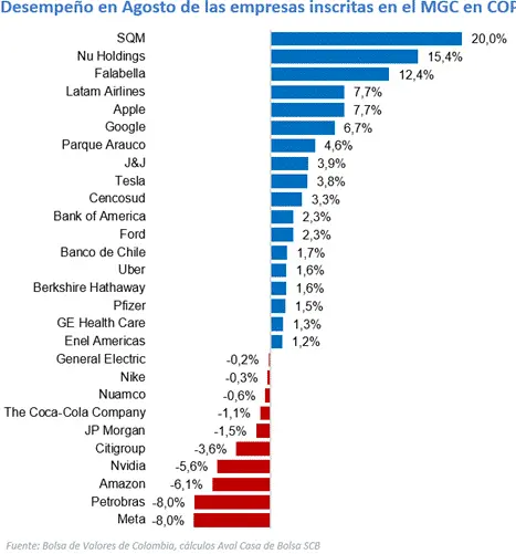 Estas son las acciones extranjeras con mejor comportamiento en el Mercado Global Colombiano Movimientos en el Mercado Global Colombiano en agosto