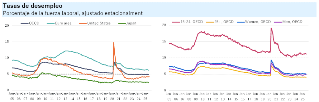Desempleo de países OCDE a julio de 2025