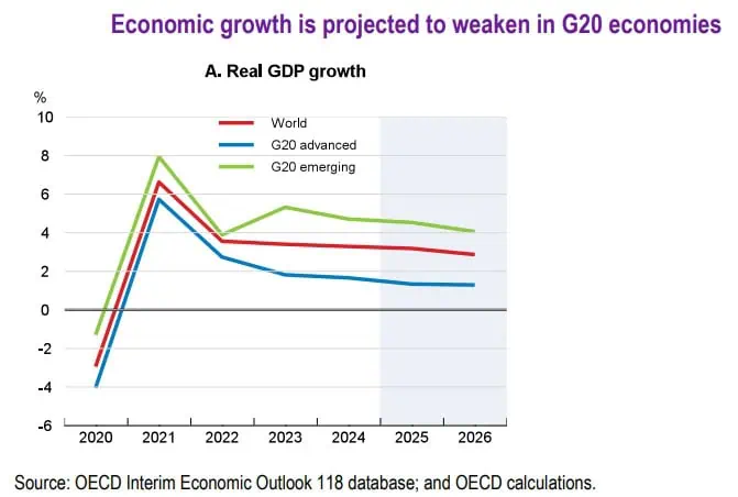 OCDE eleva pronóstico de crecimiento global para 2025, pero advierte por amenaza de aranceles Crecimiento global: proyecciones OCDE