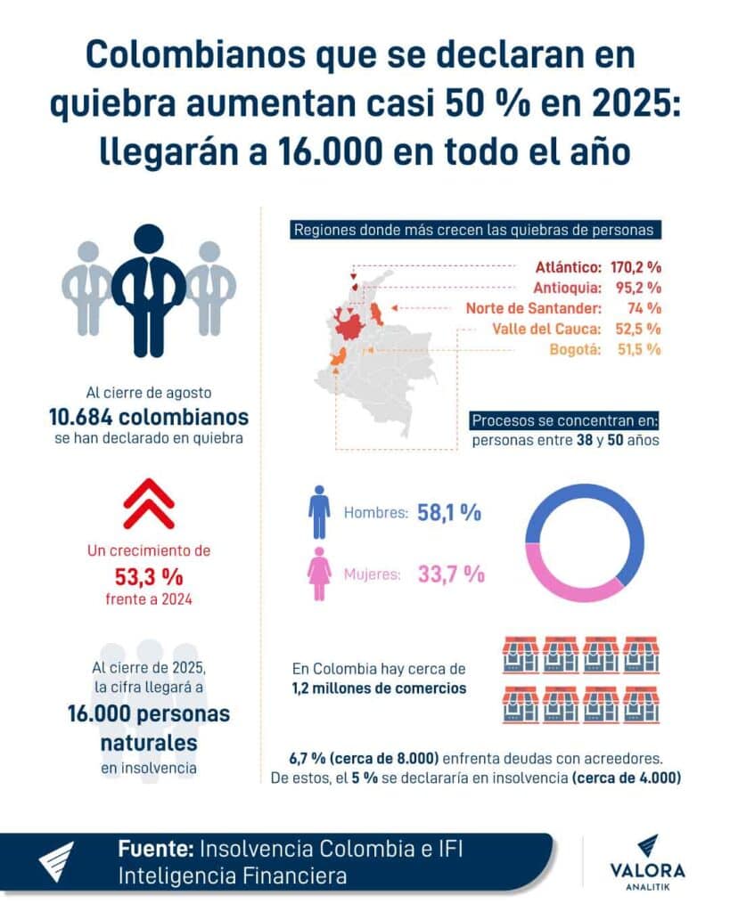 Panorama de quiebras de personas naturales en Colombia. Imagen: Valora Analitik.