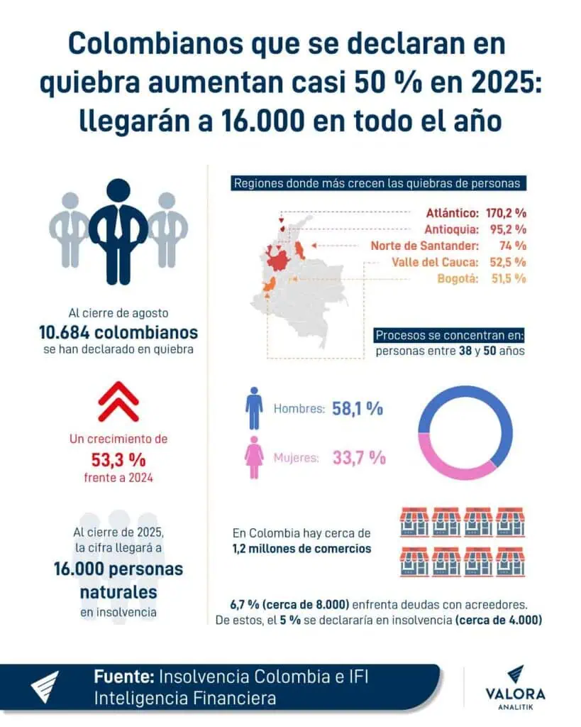 Disparado el número de personas que se declaran en quiebra en Colombia: así está el panorama Panorama de quiebras de personas naturales en Colombia. Imagen: Valora Analitik.