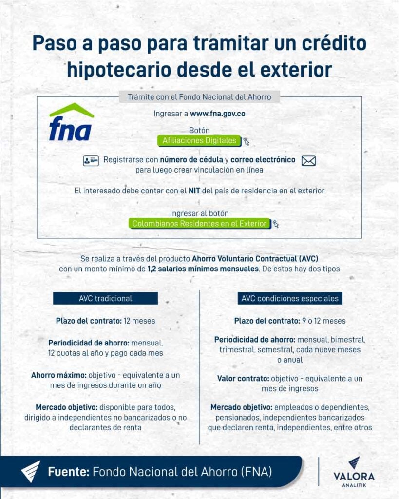 Compra vivienda desde el extranjero con el Fondo Nacional del Ahorro (FNA)