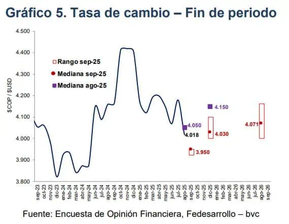 ¿Qué debería pasar para ver un dólar en Colombia a $3.500? Perspectivas para el dólar en Colombia