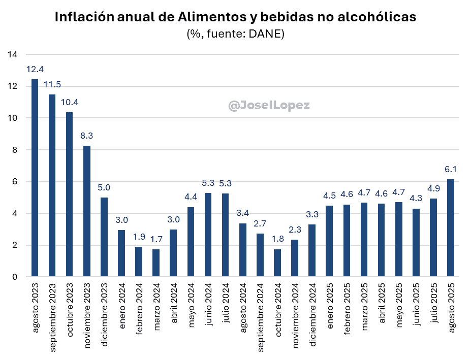 Algunos alimentos en Colombia se disparan de precio: Uno muy consumido sube más del 60 % Precio de los alimentos en Colombia se mueve