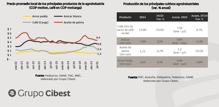 Precio promedio principales productos agro 