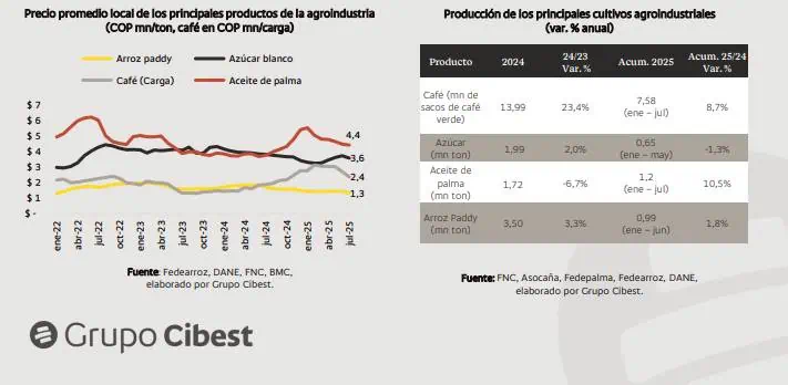 Bancolombia reveló en Expoagrofuturo 2025 importantes recursos destinados para el campo colombiano Precio promedio principales productos agro