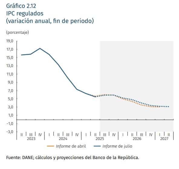 Precios de los alimentos en la inflación en Colombia