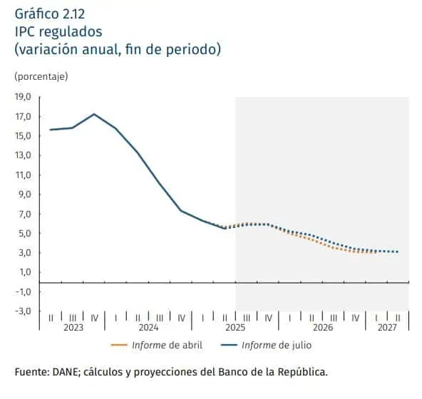 ¿La inflación de Colombia de 2025 terminará más alta que la del año pasado? Precios de los alimentos en la inflación en Colombia