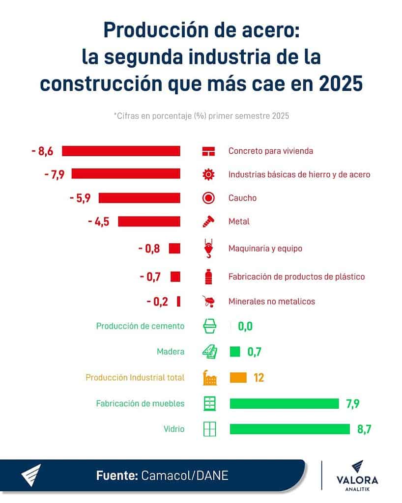 Acero de China, Rusia y Perú tiene 'en jaque' a la industria siderúrgica colombiana: Así está el panorama Acero
